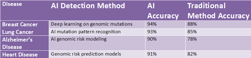 Table comparing AI detection accuracy versus traditional diagnostic methods for diseases including breast cancer, lung cancer, Alzheimer’s disease, and heart disease using genomic data analysis.