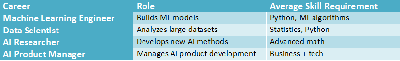 Table showing artificial intelligence career paths including Machine Learning Engineer, Data Scientist, AI Researcher, and AI Product Manager with their roles and average skill requirements.
