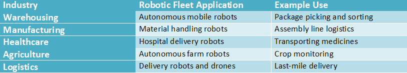 Table showing AI fleet management applications across industries including warehousing, manufacturing, healthcare, agriculture, and logistics with robotic fleet use cases.