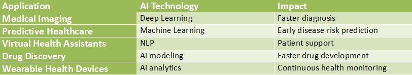Table showing key AI healthcare applications including medical imaging, predictive healthcare, virtual health assistants, drug discovery, and wearable health devices with their AI technologies and impact.