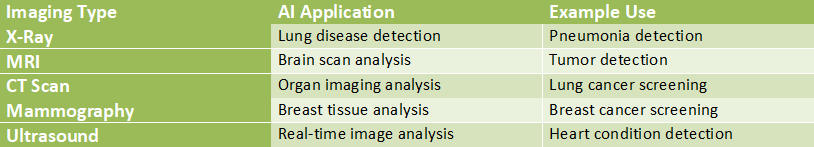 Table illustrating AI medical imaging technologies including X-ray, MRI, CT scan, mammography, and ultrasound with their AI applications and example healthcare uses.