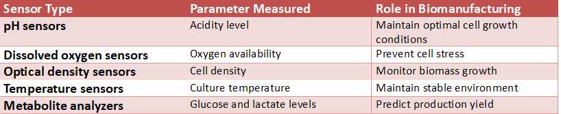 Table showing smart sensors used in bioreactors including pH sensors, dissolved oxygen sensors, optical density sensors, temperature sensors, and metabolite analyzers, with the parameters they measure and their roles in maintaining optimal cell growth and production yield.