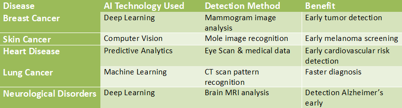 Table showing AI in disease detection use cases including breast cancer, skin cancer, heart disease, lung cancer, and neurological disorders with AI technologies, detection methods, and benefits.