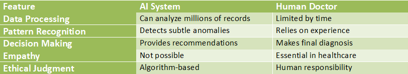 Comparison table of AI systems and human doctors showing differences in data processing, pattern recognition, decision making, empathy, and ethical judgment in healthcare diagnosis.
