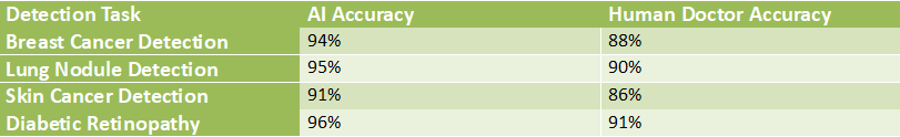 Table comparing diagnostic accuracy of AI systems and human doctors in detecting breast cancer, lung nodules, skin cancer, and diabetic retinopathy.