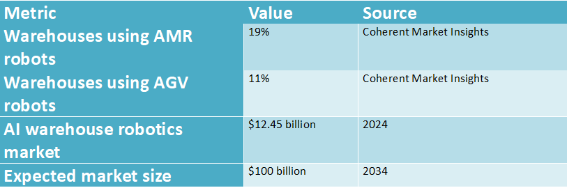 Table displaying statistics on warehouse robotics adoption including AMR and AGV usage rates and global warehouse robotics market growth projections.