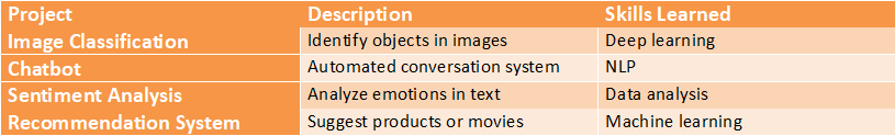 Table listing beginner artificial intelligence projects such as image classification, chatbot development, sentiment analysis, and recommendation systems with descriptions and skills learned.