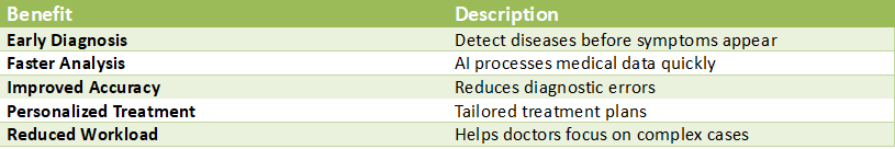 Table outlining the benefits of artificial intelligence in healthcare including early diagnosis, faster medical data analysis, improved accuracy, personalized treatment, and reduced doctor workload.