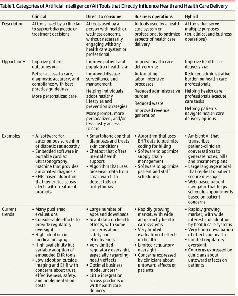 Categories of Artificial Intelligence (AI) Tools that Directly Influence Health and Health Care Delivery