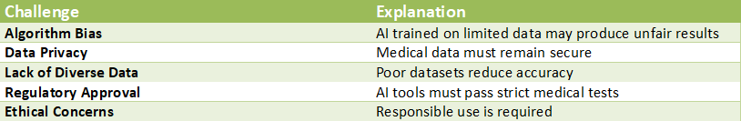 Table describing challenges of AI in disease detection including algorithm bias, data privacy concerns, lack of diverse datasets, regulatory approval requirements, and ethical issues.