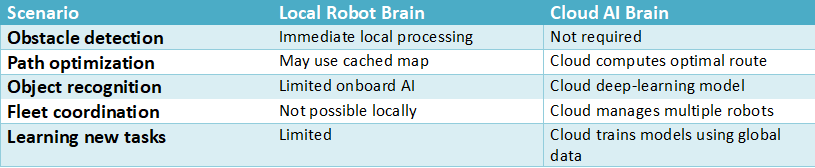 Table comparing local robot brain processing and cloud AI brain capabilities across scenarios like obstacle detection, path optimization, object recognition, fleet coordination, and learning new tasks.