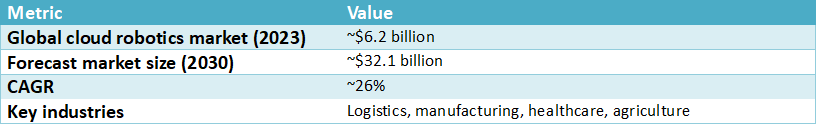 Table showing global cloud robotics market statistics including a 2023 market size of about $6.2 billion, projected $32.1 billion by 2030, a CAGR of about 26%, and key industries such as logistics, manufacturing, healthcare, and agriculture.