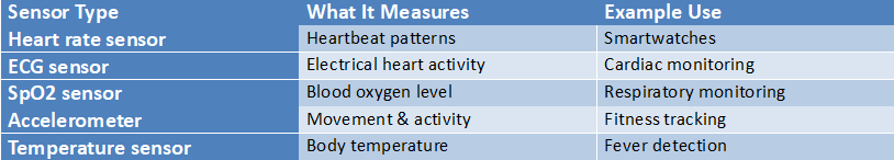 Table showing common wearable health sensors including heart rate, ECG, SpO2, accelerometer, and temperature sensors, along with what they measure and their healthcare use cases such as cardiac monitoring and fitness tracking.