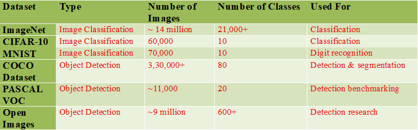 Table showing popular computer vision datasets including ImageNet, CIFAR-10, MNIST, COCO, Pascal VOC, and Open Images with dataset type, number of images, number of classes, and common use cases.