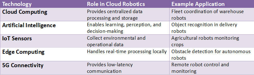 Table outlining core technologies behind cloud robotics including cloud computing, artificial intelligence, IoT sensors, edge computing, and 5G connectivity, with their roles in enabling robotic intelligence and real-world applications.