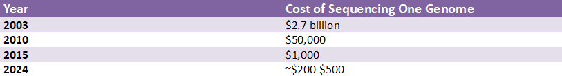 Table illustrating the dramatic decrease in genome sequencing costs from $2.7 billion in 2003 to approximately $200–$500 in 2024 due to advances in genomic technology.