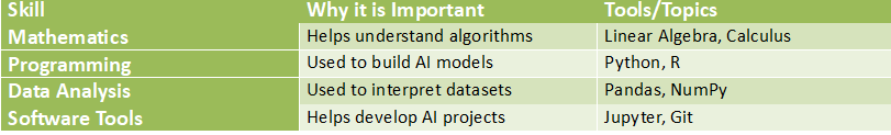 Table outlining essential skills for learning artificial intelligence including mathematics, programming, data analysis, and software tools with examples of tools and topics.