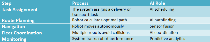 Table illustrating an AI fleet management workflow including task assignment, route planning, navigation, fleet coordination, and monitoring with AI roles.