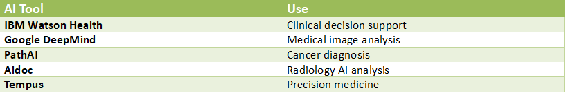 Table listing AI tools used in healthcare including IBM Watson Health, Google DeepMind, PathAI, Aidoc, and Tempus with their medical applications.