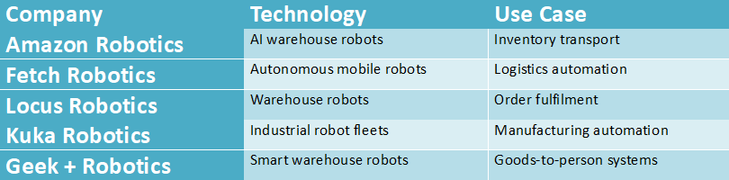 Table listing companies using autonomous robot fleet systems such as Amazon Robotics, Fetch Robotics, Locus Robotics, KUKA Robotics, and Geek+ Robotics with their technologies and use cases.