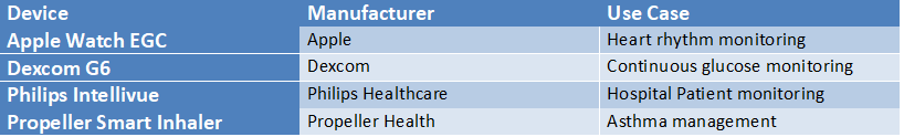 Table showing real healthcare IoMT devices including Apple Watch ECG, Dexcom G6, Philips IntelliVue, and Propeller Smart Inhaler with their manufacturers and medical use cases such as heart rhythm monitoring, glucose monitoring, and asthma management.
