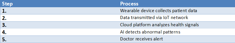 Table illustrating the IoMT remote patient monitoring workflow where wearable devices collect patient data, transmit it through IoT networks, cloud platforms analyze health signals, AI detects abnormalities, and doctors receive alerts.