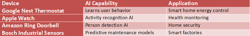 Table listing examples of smart IoT devices including Google Nest Thermostat, Apple Watch, Amazon Ring Doorbell, and Bosch industrial sensors with their AI capabilities and applications.