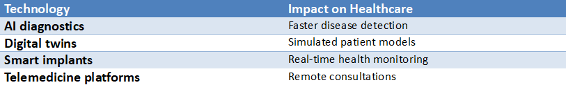 Table highlighting future IoMT healthcare technologies including AI diagnostics, digital twins, smart implants, and telemedicine platforms with their impact on faster diagnosis, patient simulations, real-time monitoring, and remote consultations.