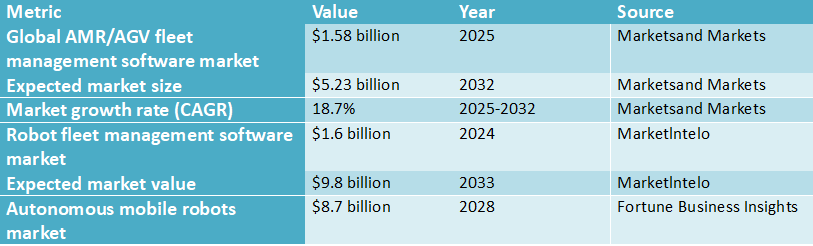 Table showing global AI fleet management market statistics including AMR and AGV fleet management software market size, growth rate, and autonomous mobile robot market projections.