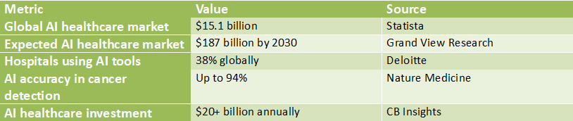 Table presenting global AI healthcare statistics including market size, projected market growth by 2030, hospital adoption rates, AI accuracy in cancer detection, and healthcare investment.