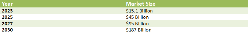 Table showing projected growth of the global AI healthcare market from $15.1 billion in 2023 to $187 billion by 2030.