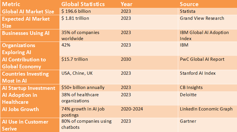 Table showing global artificial intelligence statistics including AI market size, AI adoption by businesses, startup investment, AI job growth, and projected economic impact from 2023 to 2030.