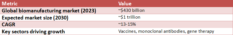 Table presenting global biomanufacturing market statistics with an estimated value of about $430 billion in 2023, projected growth to around $1 trillion by 2030, and key sectors driving growth such as vaccines, monoclonal antibodies, and gene therapy.