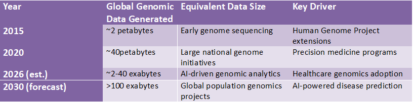 Table showing the growth of global genomic data generation from 2015 to 2030, highlighting data size increases from petabytes to exabytes driven by AI analytics and population genomics projects.
