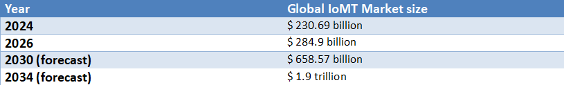 Table displaying global Internet of Medical Things (IoMT) market growth from 2024 to 2034, showing an increase from $230.69 billion to $1.9 trillion.