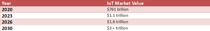 Table showing global IoT market growth from 2020 to 2030, increasing from $761 billion to over $3 trillion as IoT technologies expand worldwide.