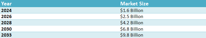 Table illustrating projected growth of the autonomous robot fleet management market from 2024 to 2033.