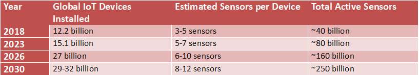 Table illustrating the growth of global IoT devices and total active sensors from 2018 to 2030, showing increasing sensor deployment across connected devices.