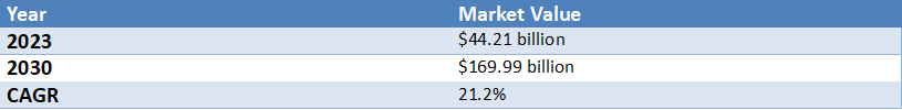Table illustrating IoT healthcare market growth from $44.21 billion in 2023 to $169.99 billion by 2030 with a CAGR of 21.2%.