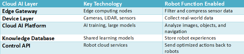 Table explaining cloud AI architecture layers for robots, including edge gateway, device layer with sensors, cloud AI platform, knowledge database, and control API enabling robot data processing and decision-making.