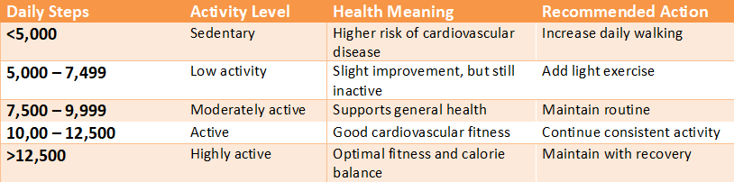 Table explaining daily step count ranges, activity levels, health meanings, and recommended actions, showing how fewer than 5,000 steps indicate sedentary behavior while more than 12,500 steps indicate high activity and optimal fitness.