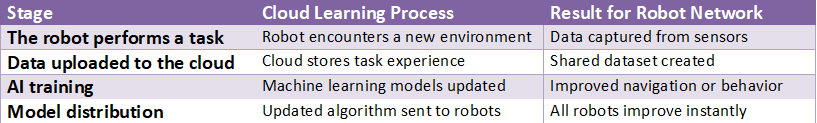 Table explaining the cloud robotics hive-mind learning process where robots upload task data to the cloud, AI models are updated, and improved algorithms are distributed across robot networks.