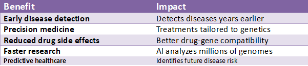 Table explaining the benefits of genomic AI in healthcare, including early disease detection, precision medicine, reduced drug side effects, faster medical research, and predictive healthcare.