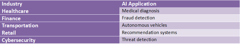 Table showing industries using artificial intelligence including healthcare, finance, transportation, retail, and cybersecurity with common AI applications.