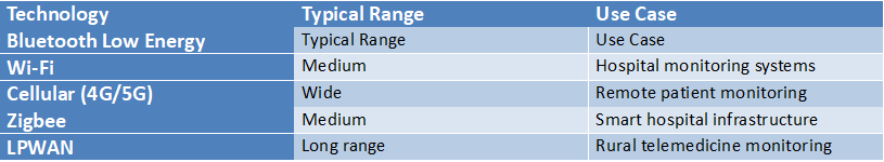 Table comparing IoMT connectivity technologies such as Bluetooth Low Energy, Wi-Fi, Cellular 4G/5G, Zigbee, and LPWAN with their typical ranges and healthcare use cases including wearable devices, hospital monitoring, and remote patient care.