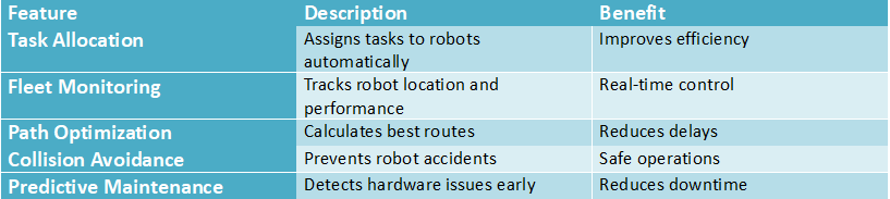 Table outlining key features of AI fleet management systems including task allocation, fleet monitoring, path optimization, collision avoidance, and predictive maintenance.