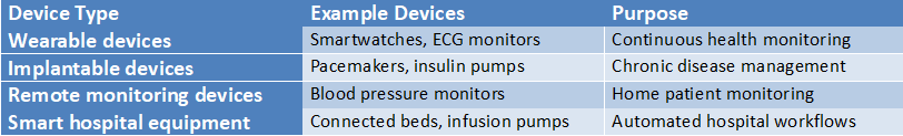Table showing types of IoMT healthcare devices including wearable devices, implantable devices, remote monitoring devices, and smart hospital equipment with their examples and purposes.