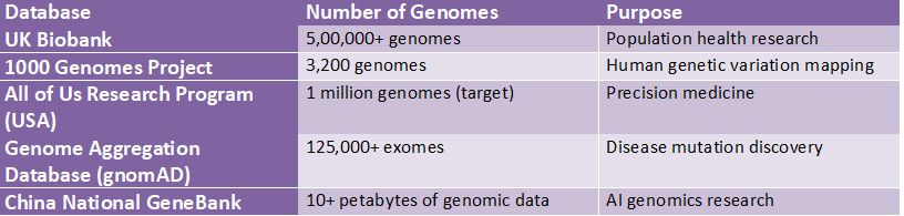 Table listing major genomic databases used for AI research, including UK Biobank, 1000 Genomes Project, All of Us Research Program, gnomAD, and China National GeneBank.