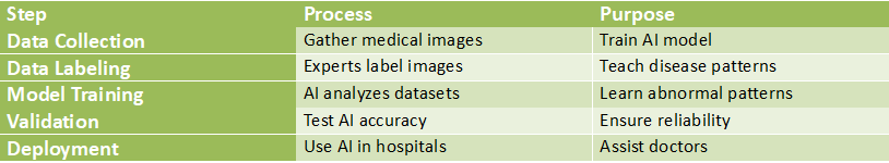 Table explaining the machine learning training process for AI disease detection including data collection, data labeling, model training, validation, and deployment in hospitals.