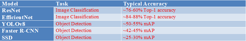 Table comparing computer vision models such as ResNet, EfficientNet, YOLOv8, Faster R-CNN, and SSD with their tasks and typical accuracy for image classification and object detection.